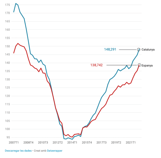 Evolucion del precio de la vivienda en España